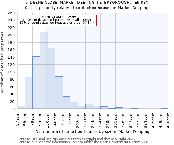 9, DEENE CLOSE, MARKET DEEPING, PETERBOROUGH, PE6 8SX: Size of property relative to detached houses houses in Market Deeping