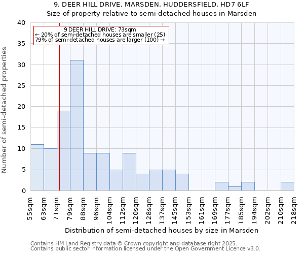 9, DEER HILL DRIVE, MARSDEN, HUDDERSFIELD, HD7 6LF: Size of property relative to semi-detached houses houses in Marsden