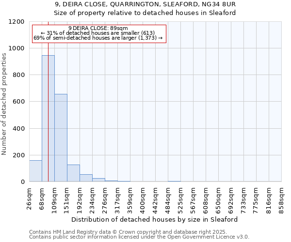 9, DEIRA CLOSE, QUARRINGTON, SLEAFORD, NG34 8UR: Size of property relative to detached houses houses in Sleaford