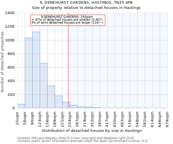 9, DENEHURST GARDENS, HASTINGS, TN35 4PB: Size of property relative to detached houses houses in Hastings