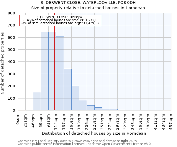 9, DERWENT CLOSE, WATERLOOVILLE, PO8 0DH: Size of property relative to detached houses houses in Horndean