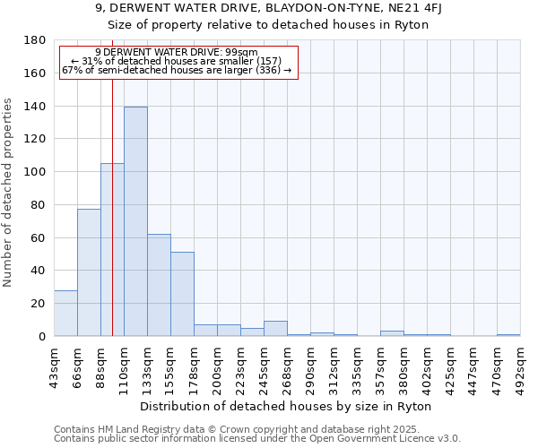 9, DERWENT WATER DRIVE, BLAYDON-ON-TYNE, NE21 4FJ: Size of property relative to detached houses houses in Ryton