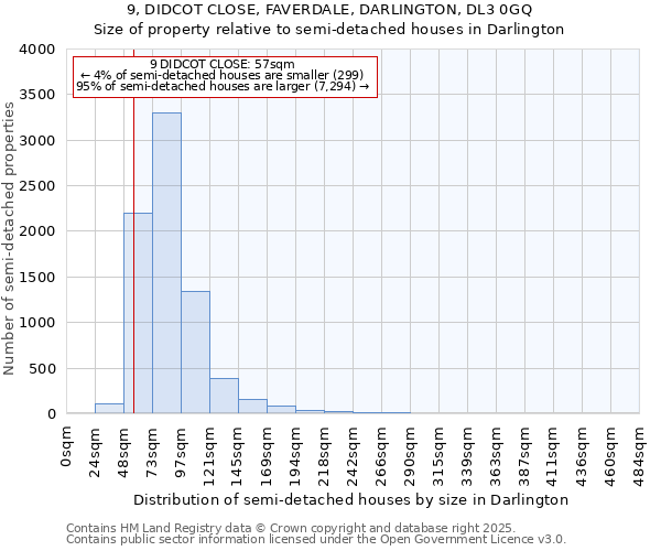 9, DIDCOT CLOSE, FAVERDALE, DARLINGTON, DL3 0GQ: Size of property relative to semi-detached houses houses in Darlington