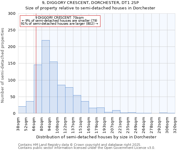 9, DIGGORY CRESCENT, DORCHESTER, DT1 2SP: Size of property relative to semi-detached houses houses in Dorchester