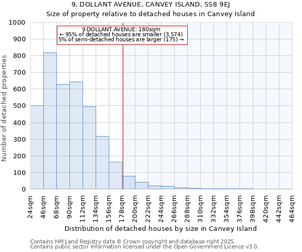 9, DOLLANT AVENUE, CANVEY ISLAND, SS8 9EJ: Size of property relative to detached houses houses in Canvey Island