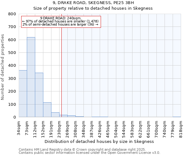 9, DRAKE ROAD, SKEGNESS, PE25 3BH: Size of property relative to detached houses houses in Skegness