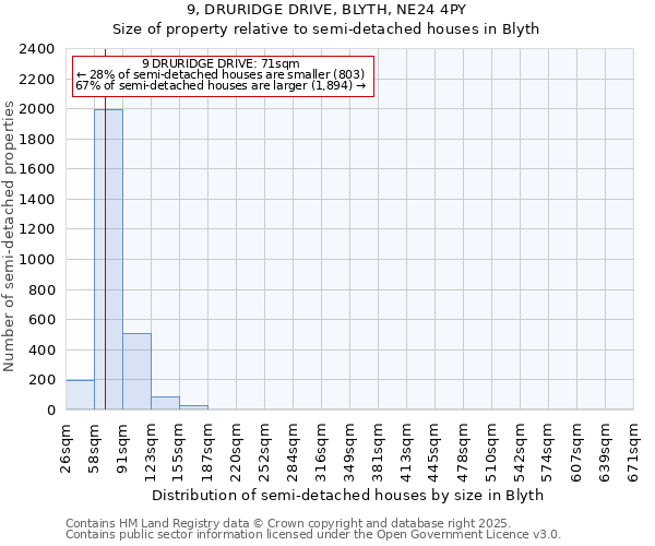 9, DRURIDGE DRIVE, BLYTH, NE24 4PY: Size of property relative to semi-detached houses houses in Blyth