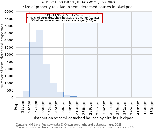 9, DUCHESS DRIVE, BLACKPOOL, FY2 9PQ: Size of property relative to semi-detached houses houses in Blackpool