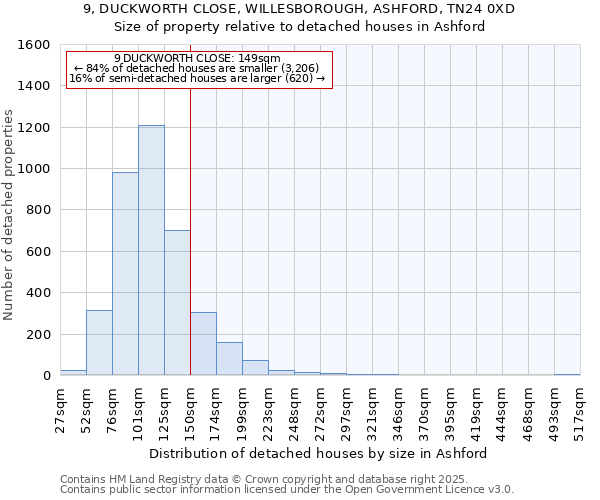 9, DUCKWORTH CLOSE, WILLESBOROUGH, ASHFORD, TN24 0XD: Size of property relative to detached houses houses in Ashford