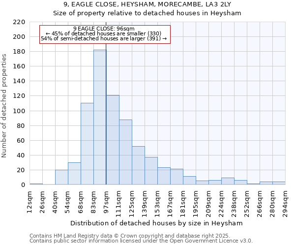 9, EAGLE CLOSE, HEYSHAM, MORECAMBE, LA3 2LY: Size of property relative to detached houses houses in Heysham