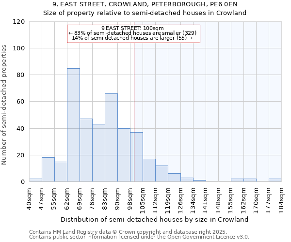 9, EAST STREET, CROWLAND, PETERBOROUGH, PE6 0EN: Size of property relative to semi-detached houses houses in Crowland