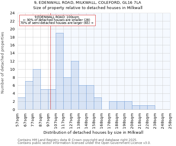 9, EDENWALL ROAD, MILKWALL, COLEFORD, GL16 7LA: Size of property relative to detached houses houses in Milkwall