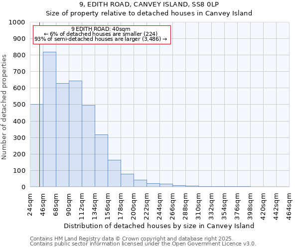 9, EDITH ROAD, CANVEY ISLAND, SS8 0LP: Size of property relative to detached houses houses in Canvey Island