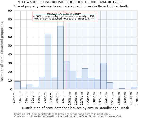9, EDWARDS CLOSE, BROADBRIDGE HEATH, HORSHAM, RH12 3PL: Size of property relative to semi-detached houses houses in Broadbridge Heath
