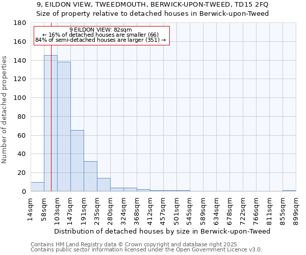 9, EILDON VIEW, TWEEDMOUTH, BERWICK-UPON-TWEED, TD15 2FQ: Size of property relative to detached houses houses in Berwick-upon-Tweed