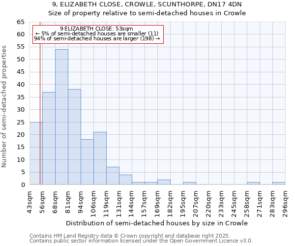 9, ELIZABETH CLOSE, CROWLE, SCUNTHORPE, DN17 4DN: Size of property relative to semi-detached houses houses in Crowle