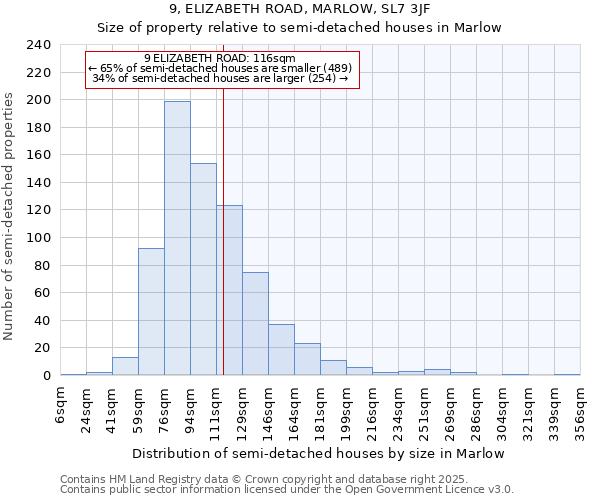 9, ELIZABETH ROAD, MARLOW, SL7 3JF: Size of property relative to semi-detached houses houses in Marlow