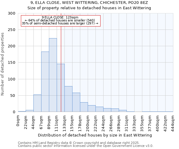 9, ELLA CLOSE, WEST WITTERING, CHICHESTER, PO20 8EZ: Size of property relative to detached houses houses in East Wittering
