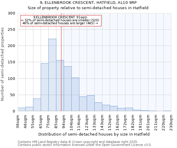 9, ELLENBROOK CRESCENT, HATFIELD, AL10 9RP: Size of property relative to semi-detached houses houses in Hatfield