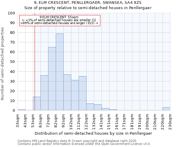 9, ELM CRESCENT, PENLLERGAER, SWANSEA, SA4 9ZS: Size of property relative to semi-detached houses houses in Penllergaer