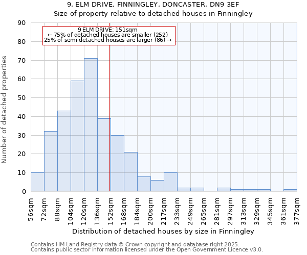 9, ELM DRIVE, FINNINGLEY, DONCASTER, DN9 3EF: Size of property relative to detached houses houses in Finningley