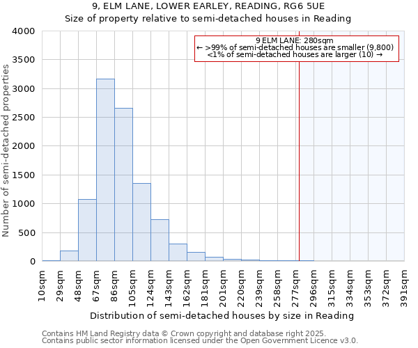 9, ELM LANE, LOWER EARLEY, READING, RG6 5UE: Size of property relative to semi-detached houses houses in Reading