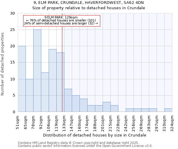 9, ELM PARK, CRUNDALE, HAVERFORDWEST, SA62 4DN: Size of property relative to detached houses houses in Crundale