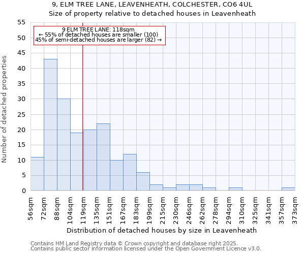 9, ELM TREE LANE, LEAVENHEATH, COLCHESTER, CO6 4UL: Size of property relative to detached houses houses in Leavenheath