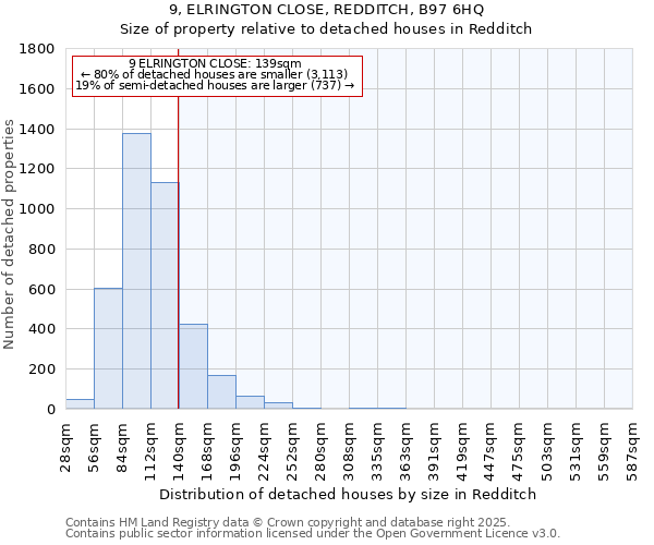9, ELRINGTON CLOSE, REDDITCH, B97 6HQ: Size of property relative to detached houses houses in Redditch