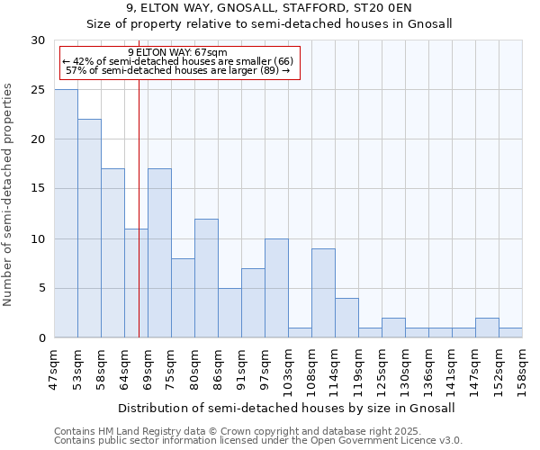 9, ELTON WAY, GNOSALL, STAFFORD, ST20 0EN: Size of property relative to semi-detached houses houses in Gnosall