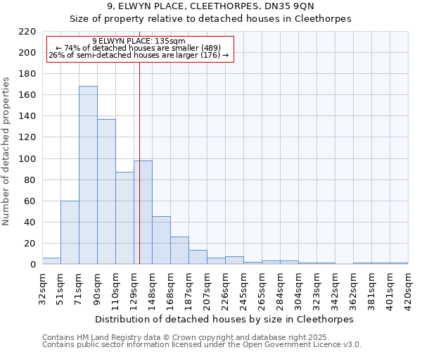9, ELWYN PLACE, CLEETHORPES, DN35 9QN: Size of property relative to detached houses houses in Cleethorpes