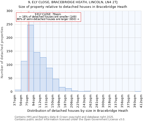9, ELY CLOSE, BRACEBRIDGE HEATH, LINCOLN, LN4 2TJ: Size of property relative to detached houses houses in Bracebridge Heath
