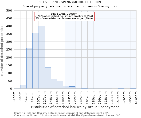 9, EVE LANE, SPENNYMOOR, DL16 6NN: Size of property relative to detached houses houses in Spennymoor