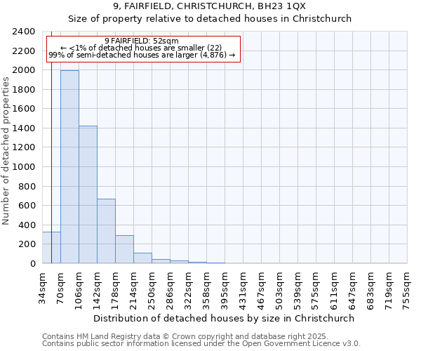 9, FAIRFIELD, CHRISTCHURCH, BH23 1QX: Size of property relative to detached houses houses in Christchurch