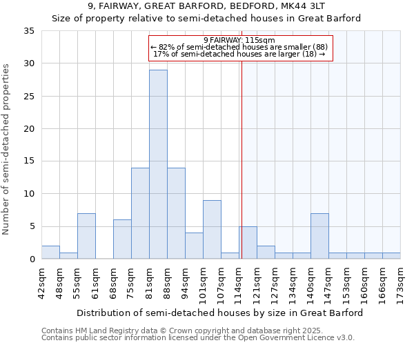 9, FAIRWAY, GREAT BARFORD, BEDFORD, MK44 3LT: Size of property relative to semi-detached houses houses in Great Barford