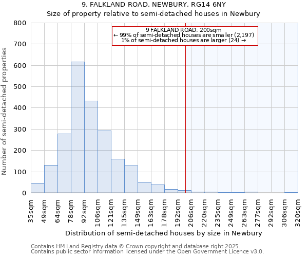9, FALKLAND ROAD, NEWBURY, RG14 6NY: Size of property relative to semi-detached houses houses in Newbury