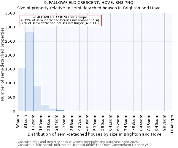 9, FALLOWFIELD CRESCENT, HOVE, BN3 7NQ: Size of property relative to semi-detached houses houses in Brighton and Hove