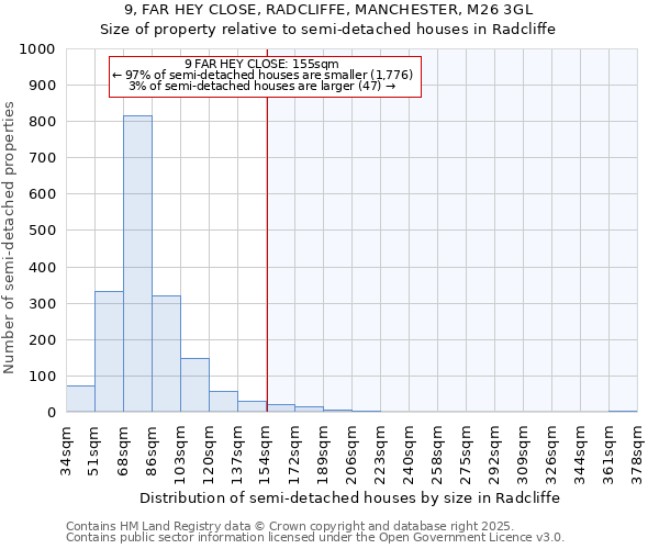 9, FAR HEY CLOSE, RADCLIFFE, MANCHESTER, M26 3GL: Size of property relative to semi-detached houses houses in Radcliffe
