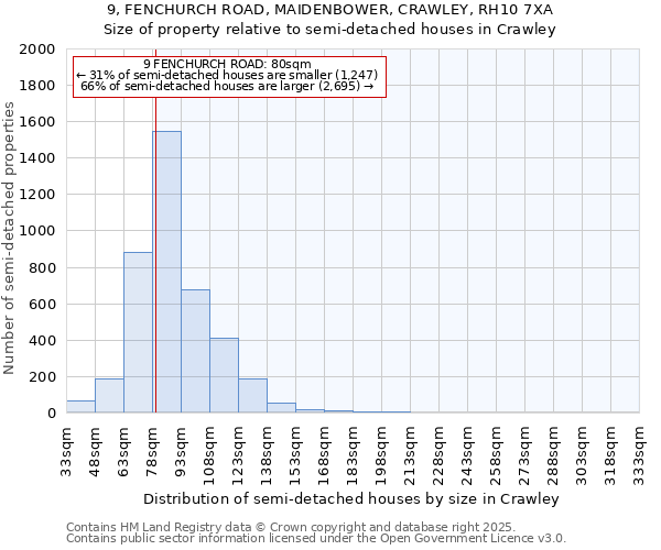 9, FENCHURCH ROAD, MAIDENBOWER, CRAWLEY, RH10 7XA: Size of property relative to semi-detached houses houses in Crawley