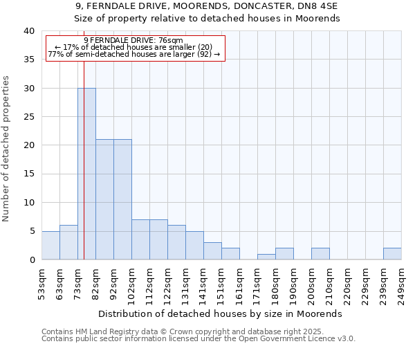 9, FERNDALE DRIVE, MOORENDS, DONCASTER, DN8 4SE: Size of property relative to detached houses houses in Moorends