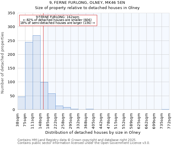 9, FERNE FURLONG, OLNEY, MK46 5EN: Size of property relative to detached houses houses in Olney