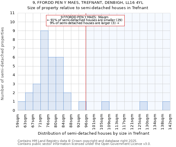 9, FFORDD PEN Y MAES, TREFNANT, DENBIGH, LL16 4YL: Size of property relative to semi-detached houses houses in Trefnant
