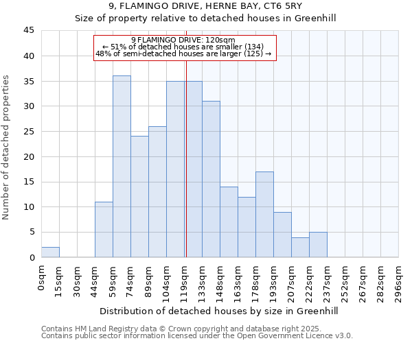 9, FLAMINGO DRIVE, HERNE BAY, CT6 5RY: Size of property relative to detached houses houses in Greenhill