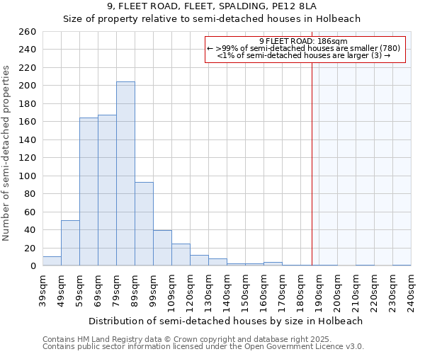 9, FLEET ROAD, FLEET, SPALDING, PE12 8LA: Size of property relative to semi-detached houses houses in Holbeach