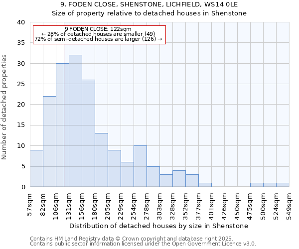 9, FODEN CLOSE, SHENSTONE, LICHFIELD, WS14 0LE: Size of property relative to detached houses houses in Shenstone