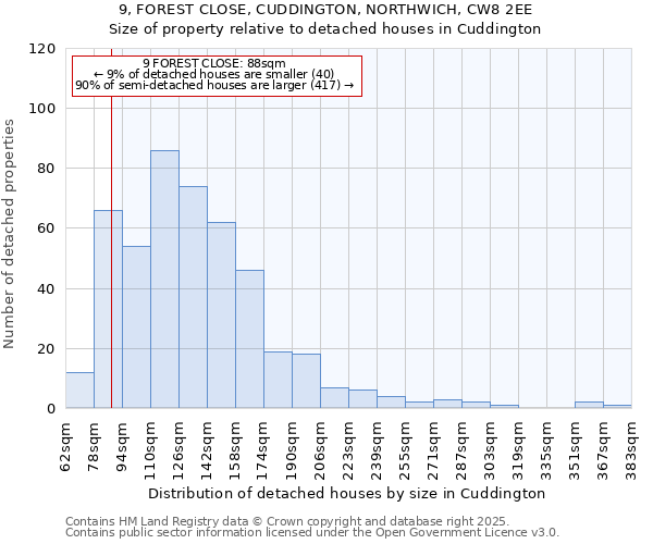 9, FOREST CLOSE, CUDDINGTON, NORTHWICH, CW8 2EE: Size of property relative to detached houses houses in Cuddington