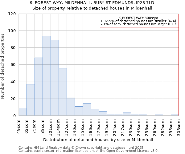 9, FOREST WAY, MILDENHALL, BURY ST EDMUNDS, IP28 7LD: Size of property relative to detached houses houses in Mildenhall