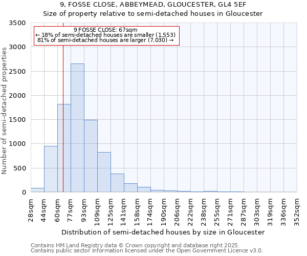 9, FOSSE CLOSE, ABBEYMEAD, GLOUCESTER, GL4 5EF: Size of property relative to semi-detached houses houses in Gloucester