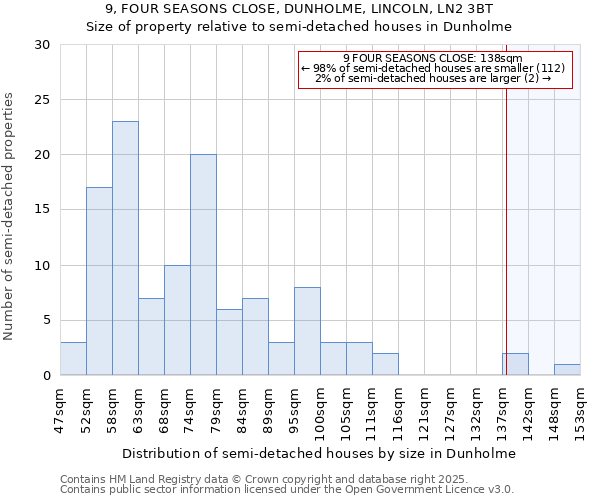 9, FOUR SEASONS CLOSE, DUNHOLME, LINCOLN, LN2 3BT: Size of property relative to semi-detached houses houses in Dunholme