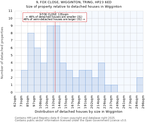 9, FOX CLOSE, WIGGINTON, TRING, HP23 6ED: Size of property relative to detached houses houses in Wigginton